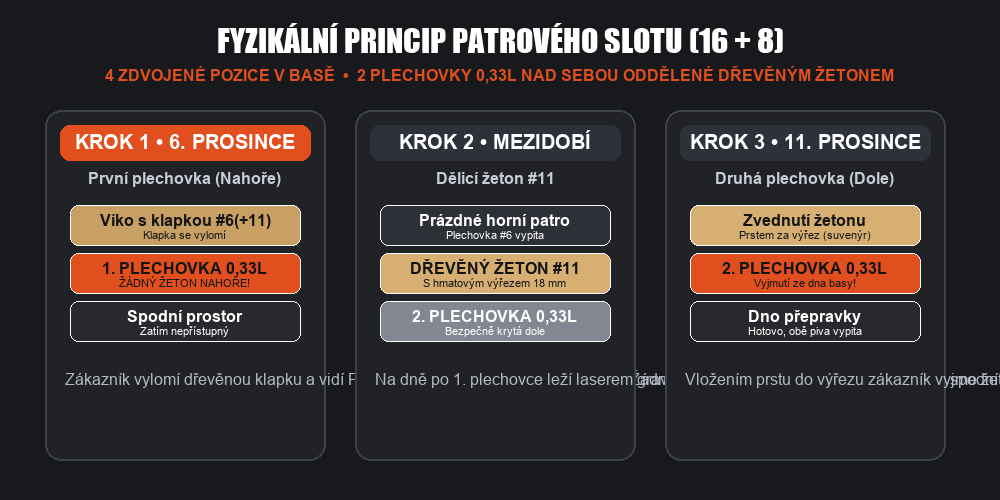 Schéma patrového okénka se dvěma plechovkami a žetonem